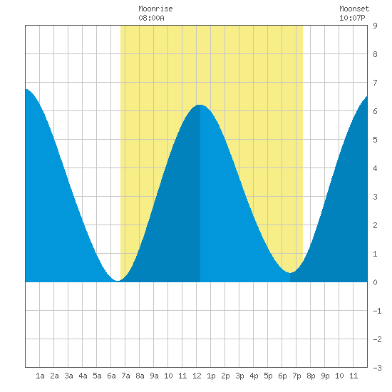 Ship John Shoal tide chart for Sunday, April 3, 2022