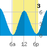 Ship John Shoal tide chart for Sunday, April 3, 2022