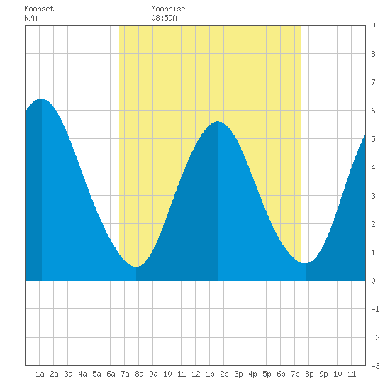 Ship John Shoal tide chart for Tuesday, April 5, 2022