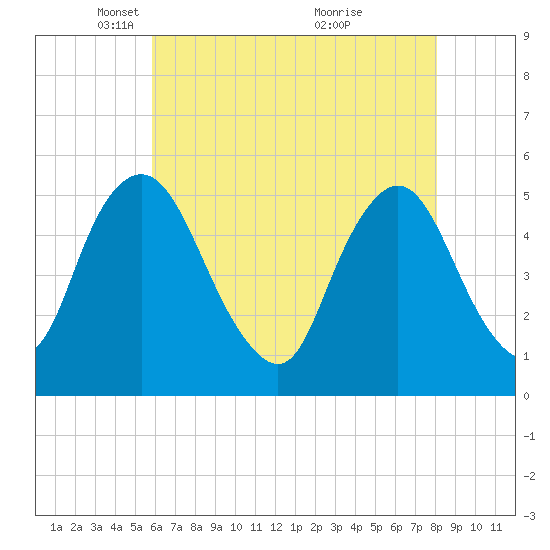 Ship John Shoal tide chart for Tuesday, May 10, 2022