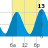 Ship John Shoal tide chart for Friday, May 13, 2022