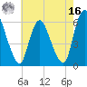 Ship John Shoal tide chart for Monday, May 16, 2022