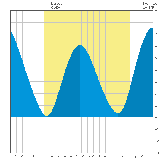 Ship John Shoal tide chart for Tuesday, May 17, 2022