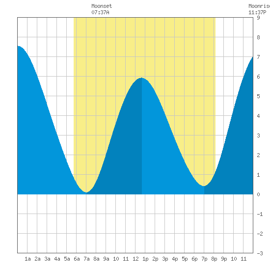 Ship John Shoal tide chart for Wednesday, May 18, 2022