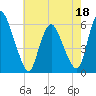 Ship John Shoal tide chart for Wednesday, May 18, 2022