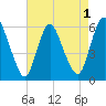 Ship John Shoal tide chart for Sunday, May 1, 2022