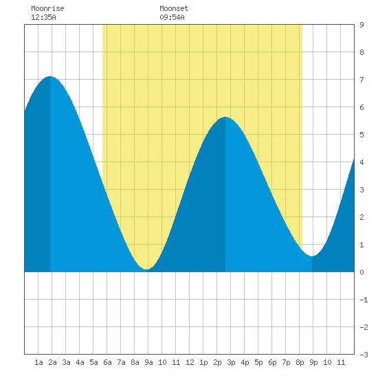 Ship John Shoal tide chart for Friday, May 20, 2022