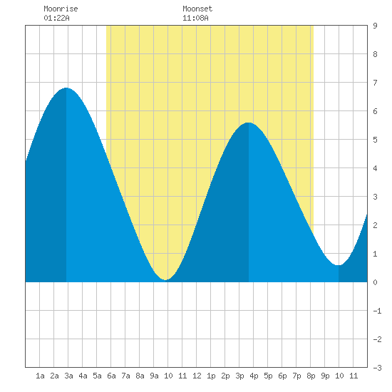 Ship John Shoal tide chart for Saturday, May 21, 2022