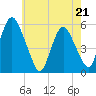 Ship John Shoal tide chart for Saturday, May 21, 2022