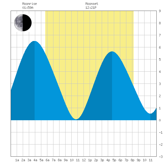 Ship John Shoal tide chart for Sunday, May 22, 2022