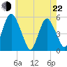 Ship John Shoal tide chart for Sunday, May 22, 2022
