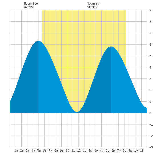 Ship John Shoal tide chart for Monday, May 23, 2022