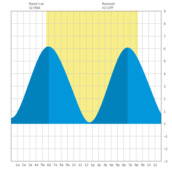 Ship John Shoal tide chart for Tuesday, May 24, 2022