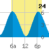 Ship John Shoal tide chart for Tuesday, May 24, 2022