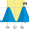 Ship John Shoal tide chart for Wednesday, May 25, 2022
