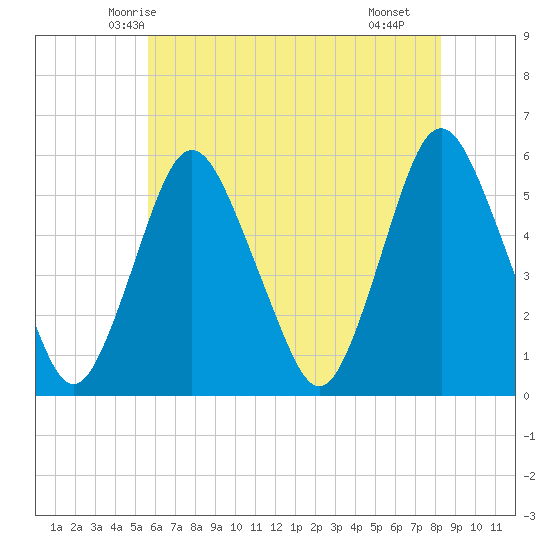 Ship John Shoal tide chart for Thursday, May 26, 2022