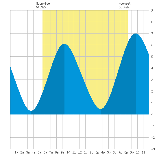 Ship John Shoal tide chart for Saturday, May 28, 2022