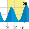 Ship John Shoal tide chart for Saturday, May 28, 2022