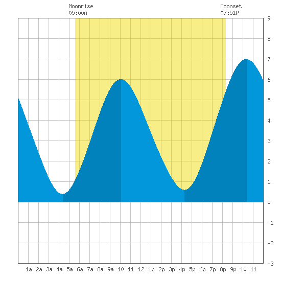 Ship John Shoal tide chart for Sunday, May 29, 2022
