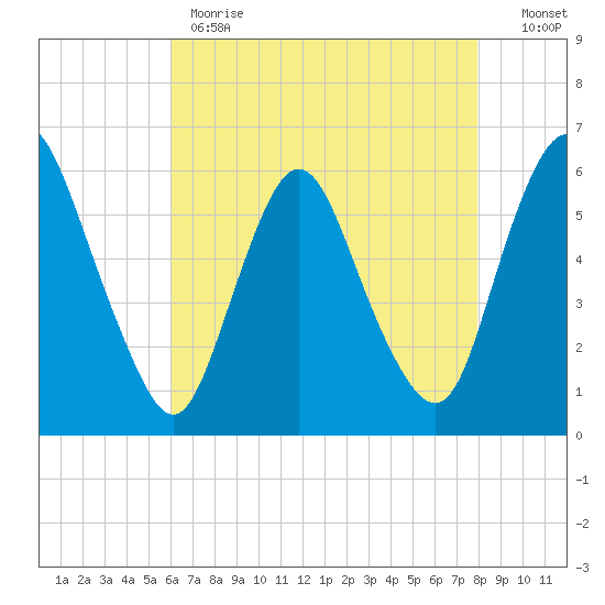Ship John Shoal tide chart for Monday, May 2, 2022