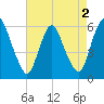 Ship John Shoal tide chart for Monday, May 2, 2022