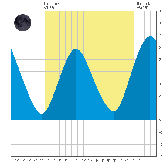 Ship John Shoal tide chart for Monday, May 30, 2022