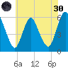 Ship John Shoal tide chart for Monday, May 30, 2022
