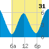 Ship John Shoal tide chart for Tuesday, May 31, 2022