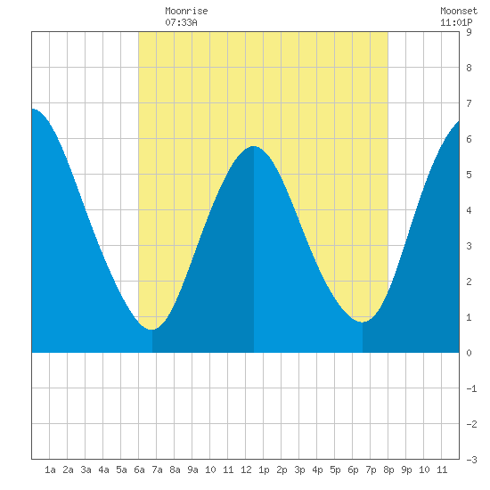 Ship John Shoal tide chart for Tuesday, May 3, 2022
