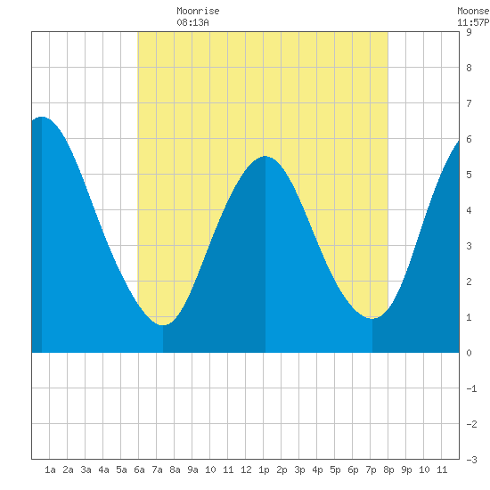 Ship John Shoal tide chart for Wednesday, May 4, 2022