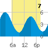 Ship John Shoal tide chart for Saturday, May 7, 2022