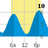 Ship John Shoal tide chart for Friday, June 10, 2022