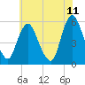 Ship John Shoal tide chart for Saturday, June 11, 2022