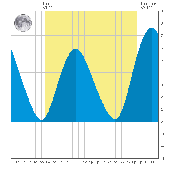 Ship John Shoal tide chart for Tuesday, June 14, 2022