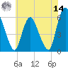 Ship John Shoal tide chart for Tuesday, June 14, 2022