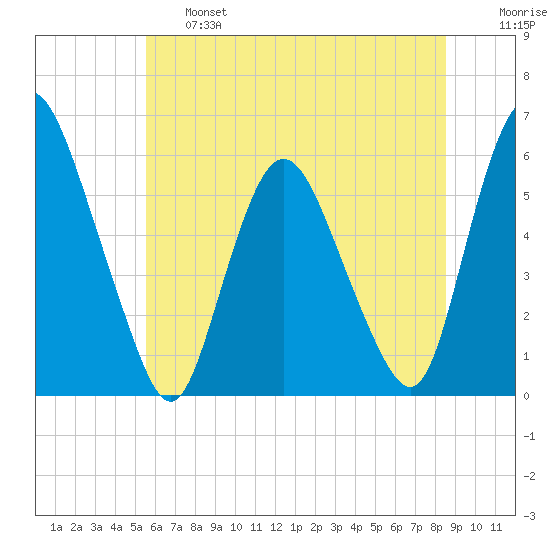 Ship John Shoal tide chart for Thursday, June 16, 2022