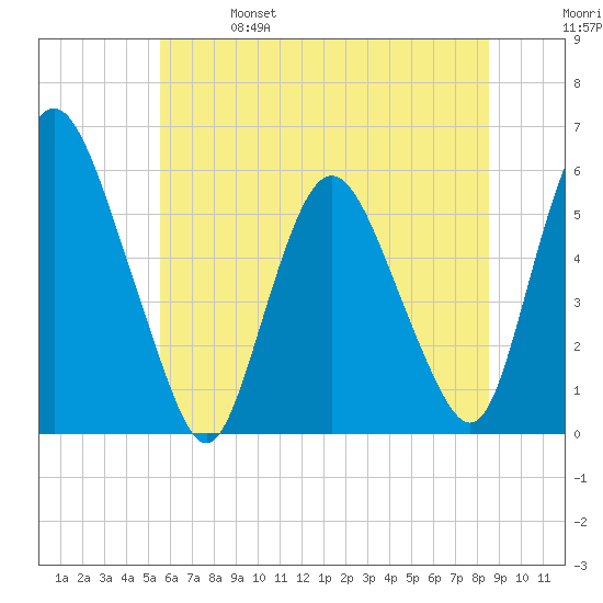 Ship John Shoal tide chart for Friday, June 17, 2022