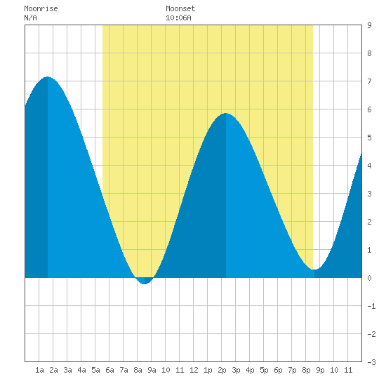Ship John Shoal tide chart for Saturday, June 18, 2022