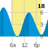 Ship John Shoal tide chart for Saturday, June 18, 2022