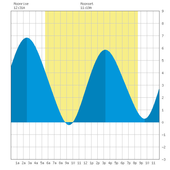 Ship John Shoal tide chart for Sunday, June 19, 2022