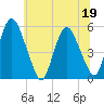Ship John Shoal tide chart for Sunday, June 19, 2022