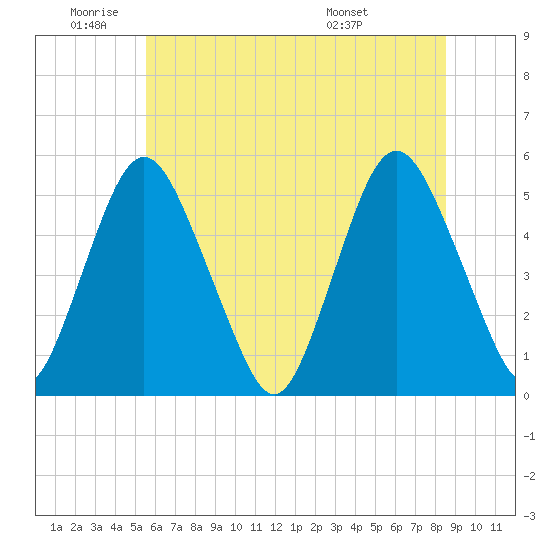 Ship John Shoal tide chart for Wednesday, June 22, 2022