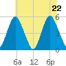 Ship John Shoal tide chart for Wednesday, June 22, 2022