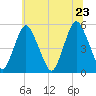 Ship John Shoal tide chart for Thursday, June 23, 2022