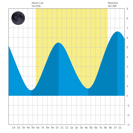 Ship John Shoal tide chart for Tuesday, June 28, 2022