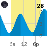 Ship John Shoal tide chart for Tuesday, June 28, 2022