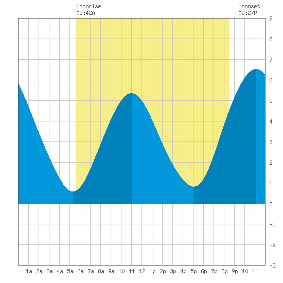 Ship John Shoal tide chart for Wednesday, June 29, 2022
