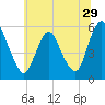 Ship John Shoal tide chart for Wednesday, June 29, 2022