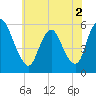 Ship John Shoal tide chart for Thursday, June 2, 2022
