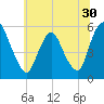 Ship John Shoal tide chart for Thursday, June 30, 2022
